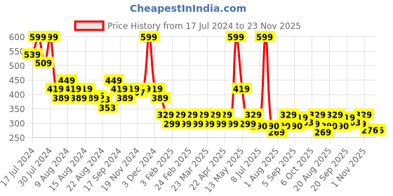 myntra.com Radhu & Kabby Women Set of 3 Pieces Ponytail Holders radhu & kabby Price History Graph from 17 Jul 2024 to 23 Nov 2025