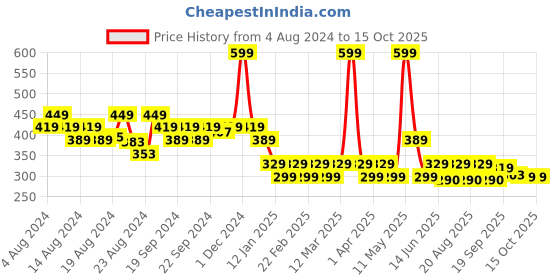 myntra.com Radhu & Kabby Women Set of 3 Ponytail Holders radhu & kabby Price History Graph from 4 Aug 2024 to 14 Oct 2025