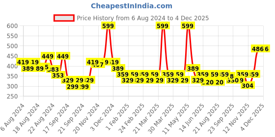 myntra.com Radhu & Kabby Women Set of 3 Ponytail Holders radhu & kabby Price History Graph from 6 Aug 2024 to 3 Dec 2025