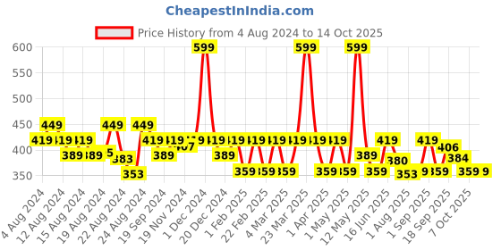 myntra.com Radhu & Kabby Women Set of 3 Ponytail Holders radhu & kabby Price History Graph from 4 Aug 2024 to 14 Oct 2025