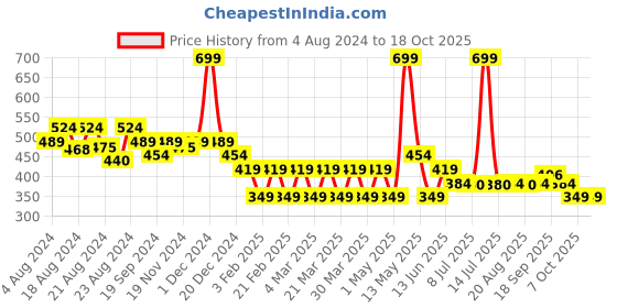 myntra.com Radhu & Kabby Women Set of 3 Ponytail Holders radhu & kabby Price History Graph from 4 Aug 2024 to 18 Oct 2025