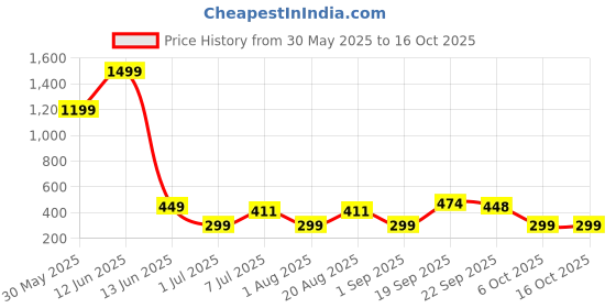 myntra.com Radhu & Kabby Women Set of 3 Ponytail Holders radhu & kabby Price History Graph from 30 May 2025 to 15 Oct 2025