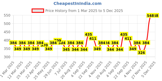 myntra.com Radhu & Kabby Women Set Of 3 Rhinestone Borders Hair Accessory radhu & kabby Price History Graph from 1 Mar 2025 to 5 Dec 2025
