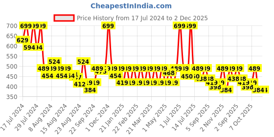 myntra.com Radhu & Kabby Women Set Of 3 Scarf Scrunchie Ponytail Holders radhu & kabby Price History Graph from 17 Jul 2024 to 2 Dec 2025