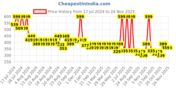 myntra.com Radhu & Kabby Women Set of 3 Scrunchie Ponytail Holders radhu & kabby Price History Graph from 17 Jul 2024 to 23 Nov 2025