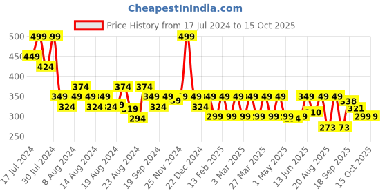 myntra.com Radhu & Kabby Women Set of 3 Scrunchie Ponytail Holders radhu & kabby Price History Graph from 17 Jul 2024 to 15 Oct 2025