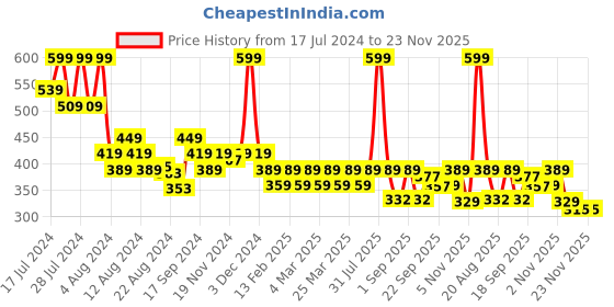 myntra.com Radhu & Kabby Women Set of 3 Scrunchie Ponytail Holders radhu & kabby Price History Graph from 17 Jul 2024 to 23 Nov 2025