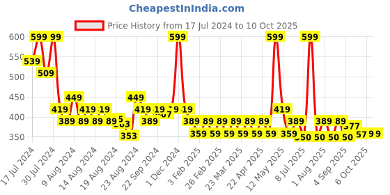 myntra.com Radhu & Kabby Women Set of 3 Scrunchie Ponytail Holders radhu & kabby Price History Graph from 17 Jul 2024 to 10 Oct 2025