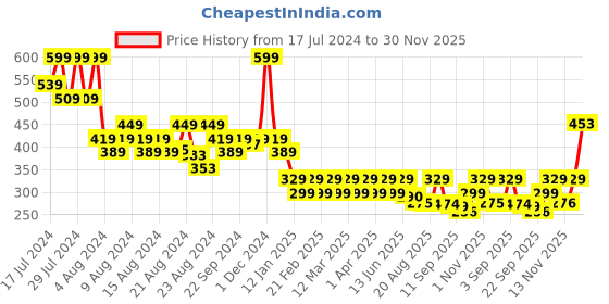 myntra.com Radhu & Kabby Women Set Of 3 Scrunchies radhu & kabby Price History Graph from 17 Jul 2024 to 30 Nov 2025