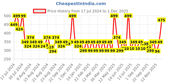 myntra.com Radhu & Kabby Women Set Of 3 Scrunchies radhu & kabby Price History Graph from 17 Jul 2024 to 1 Dec 2025