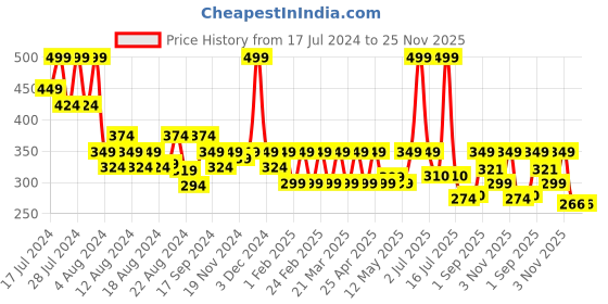 myntra.com Radhu & Kabby Women Set Of 3 Scrunchies radhu & kabby Price History Graph from 17 Jul 2024 to 24 Nov 2025