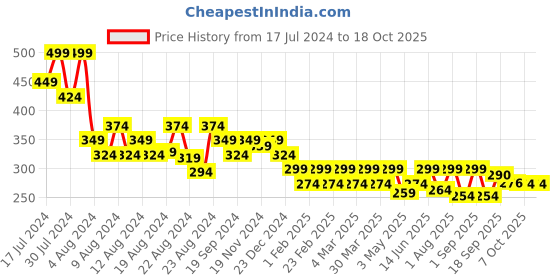 myntra.com Radhu & Kabby Women Set Of 3 Scrunchies radhu & kabby Price History Graph from 17 Jul 2024 to 18 Oct 2025
