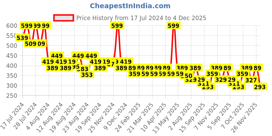 myntra.com Radhu & Kabby Women Set Of 3 Scrunchies radhu & kabby Price History Graph from 17 Jul 2024 to 4 Dec 2025