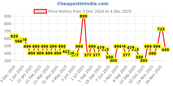 myntra.com Radhu & Kabby Women Set Of 4 Claw Clip radhu & kabby Price History Graph from 3 Dec 2024 to 4 Dec 2025