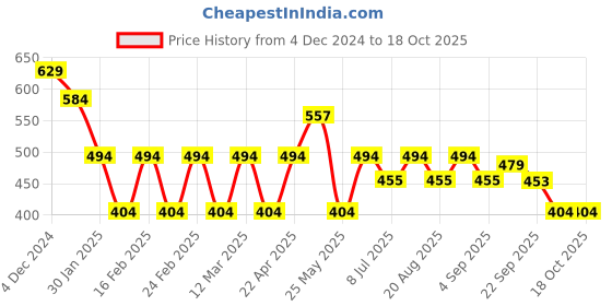 myntra.com Radhu & Kabby Women Set of 4 Claw Clip radhu & kabby Price History Graph from 4 Dec 2024 to 18 Oct 2025