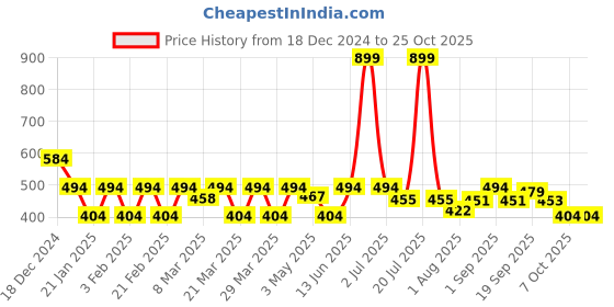 myntra.com Radhu & Kabby Women Set of 4 Claw Clip radhu & kabby Price History Graph from 18 Dec 2024 to 25 Oct 2025