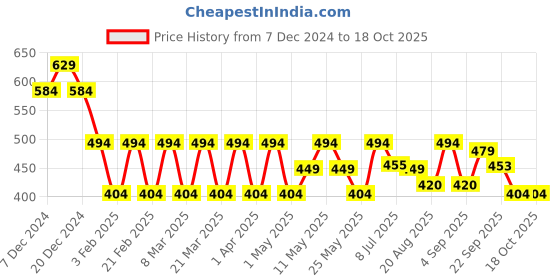 myntra.com Radhu & Kabby Women Set of 4 Claw Clip radhu & kabby Price History Graph from 7 Dec 2024 to 18 Oct 2025