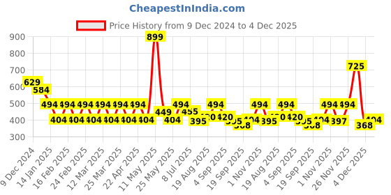myntra.com Radhu & Kabby Women Set of 4 Claw Clip radhu & kabby Price History Graph from 9 Dec 2024 to 4 Dec 2025