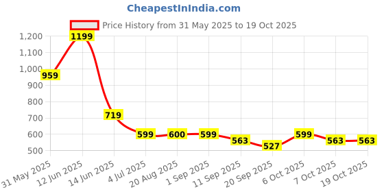 myntra.com Radhu & Kabby Women Set of 4 Claw Clip radhu & kabby Price History Graph from 31 May 2025 to 18 Oct 2025