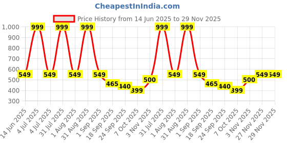 myntra.com Radhu & Kabby Women Set of 4 Claw Clip radhu & kabby Price History Graph from 14 Jun 2025 to 29 Nov 2025
