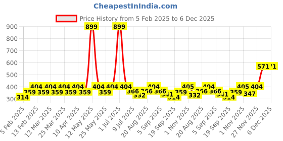 myntra.com Radhu & Kabby Women Set of 6 Hairband radhu & kabby Price History Graph from 5 Feb 2025 to 5 Dec 2025