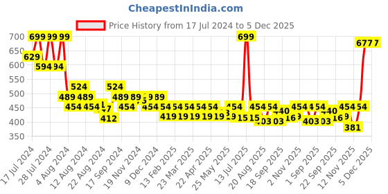 myntra.com Radhu & Kabby Women Set of 6 Pieces Ponytail Holders radhu & kabby Price History Graph from 17 Jul 2024 to 4 Dec 2025