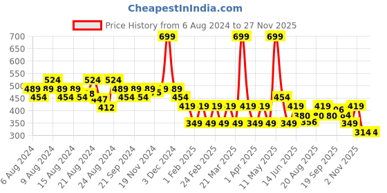 myntra.com Radhu & Kabby Women Set of 6 Ponytail Holders radhu & kabby Price History Graph from 6 Aug 2024 to 25 Nov 2025