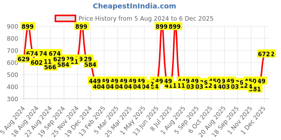 myntra.com Radhu & Kabby Women Set of 6 Ponytail Holders radhu & kabby Price History Graph from 5 Aug 2024 to 6 Dec 2025