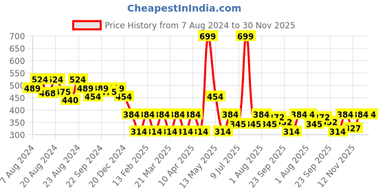 myntra.com Radhu & Kabby Women Set of 6 Ponytail Holders radhu & kabby Price History Graph from 7 Aug 2024 to 30 Nov 2025
