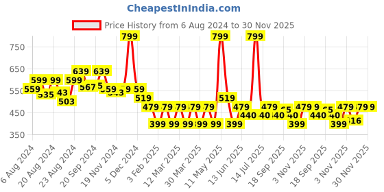myntra.com Radhu & Kabby Women Set of 6 Ponytail Holders radhu & kabby Price History Graph from 6 Aug 2024 to 30 Nov 2025