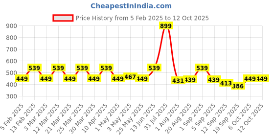 myntra.com Radhu & Kabby Women Set of 6 Ponytail Holders radhu & kabby Price History Graph from 5 Feb 2025 to 12 Oct 2025