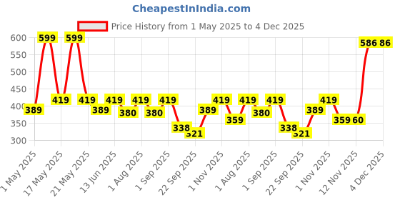 myntra.com Radhu & Kabby Women Set of 6 Ponytail Holders radhu & kabby Price History Graph from 1 May 2025 to 4 Dec 2025