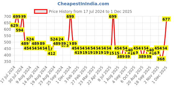 myntra.com Radhu & Kabby Women Set Of 6 Scrunchie Ponytail Holders radhu & kabby Price History Graph from 17 Jul 2024 to 1 Dec 2025