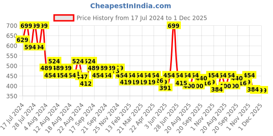 myntra.com Radhu & Kabby Women Set Of 6 Scrunchies radhu & kabby Price History Graph from 17 Jul 2024 to 30 Nov 2025
