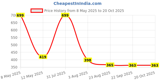 myntra.com Radhya Accessories Black 66 pcs Hairties Box radhya accessories Price History Graph from 8 May 2025 to 20 Oct 2025
