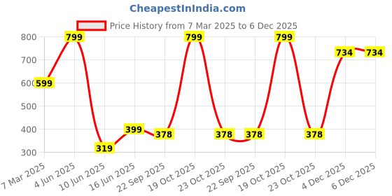 myntra.com Radhya Accessories Bofeini Glossy 9 cm Hair Claws (Pack of 4) radhya accessories Price History Graph from 7 Mar 2025 to 6 Dec 2025