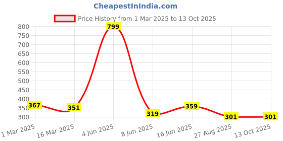 myntra.com Radhya Accessories Butterfly Printed Alligator Hair Bow Clip radhya accessories Price History Graph from 1 Mar 2025 to 13 Oct 2025