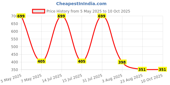 myntra.com Radhya Accessories Colorful Accessories Gift Combo Box (Rabbit) radhya accessories Price History Graph from 5 May 2025 to 9 Oct 2025