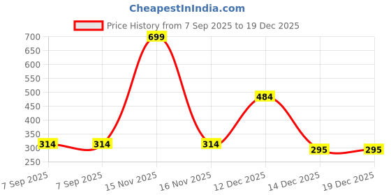 myntra.com Radhya Accessories Girls Pack of 2 Bow Flower Elastic Baby Headbands radhya accessories Price History Graph from 7 Sep 2025 to 18 Dec 2025