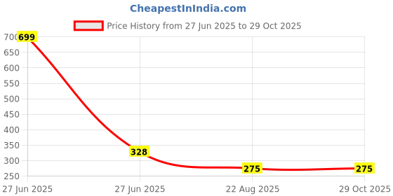 myntra.com Radhya Accessories Infinity Acrylic Hair Claws Pack of 2 radhya accessories Price History Graph from 27 Jun 2025 to 28 Oct 2025