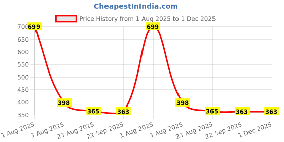 myntra.com Radhya Accessories Multicolor 66 pcs Hairties Box radhya accessories Price History Graph from 1 Aug 2025 to 30 Nov 2025