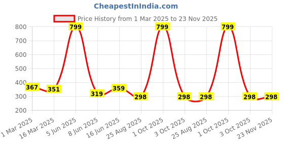 myntra.com Radhya Accessories Polka Dot Printed Alligator Hair Bow Clip radhya accessories Price History Graph from 1 Mar 2025 to 23 Nov 2025