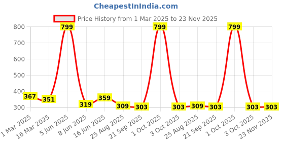 myntra.com Radhya Accessories Polka Dot Printed Hair Bow Clip radhya accessories Price History Graph from 1 Mar 2025 to 22 Nov 2025