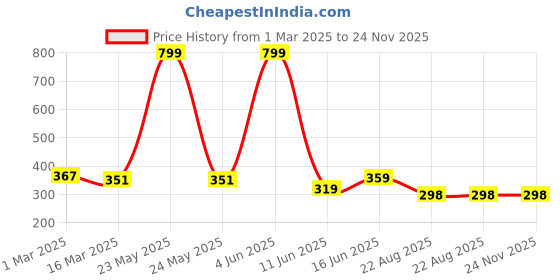 myntra.com Radhya Accessories Printed Alligator Hair Bow Clip radhya accessories Price History Graph from 1 Mar 2025 to 24 Nov 2025