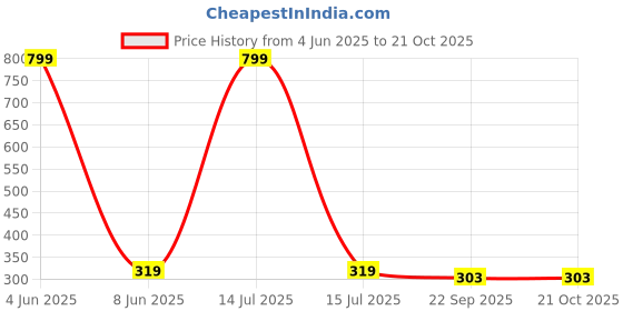 myntra.com radhya accessories Radhya Holographic 2 pcs Bow Hair Claws radhya accessories Price History Graph from 4 Jun 2025 to 21 Oct 2025