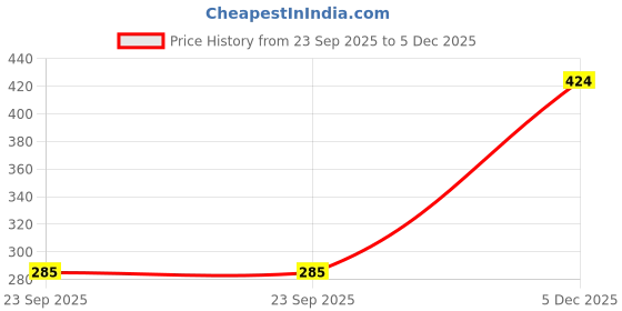 myntra.com Radhya Accessories Women 60 Pcs Ponytail Holders radhya accessories Price History Graph from 23 Sep 2025 to 5 Dec 2025