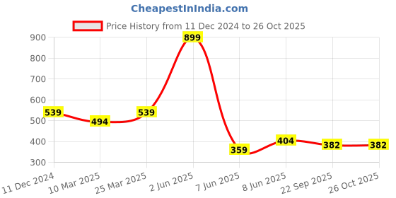myntra.com Radhya Accessories Women Alligator Hair Clip radhya accessories Price History Graph from 11 Dec 2024 to 26 Oct 2025