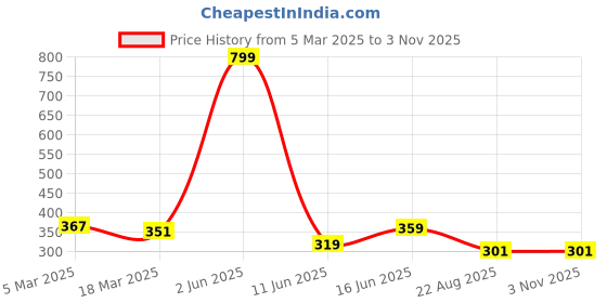 myntra.com Radhya Accessories Women Alligator Hair Clip radhya accessories Price History Graph from 5 Mar 2025 to 2 Nov 2025
