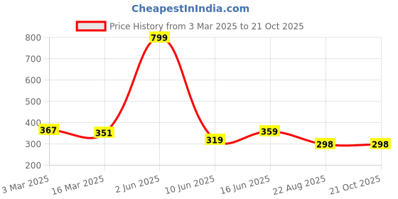 myntra.com Radhya Accessories Women Alligator Hair Clip radhya accessories Price History Graph from 3 Mar 2025 to 20 Oct 2025