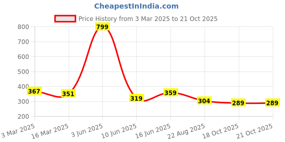 myntra.com Radhya Accessories Women Alligator Hair Clip radhya accessories Price History Graph from 3 Mar 2025 to 20 Oct 2025